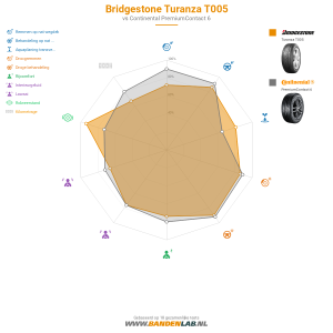 Bridgestone Turanza T005 Miniatuur 1200x1200