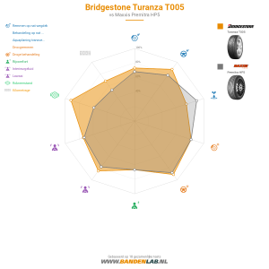Bridgestone Turanza T005 Miniatuur 1200x1200