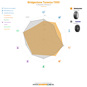Bridgestone Turanza T005 Miniatuur 1200x1200