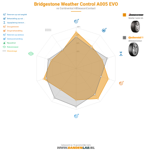 Bridgestone Weather Control A005 EVO Miniatuur 1200x1200