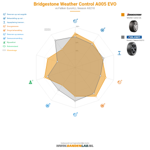 Bridgestone Weather Control A005 EVO Miniatuur 1200x1200