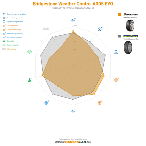 Bridgestone Weather Control A005 EVO Miniatuur 1200x1200