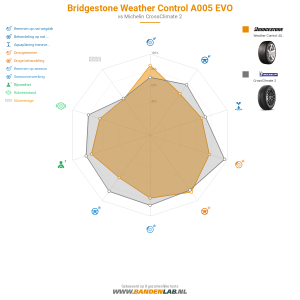 Bridgestone Weather Control A005 EVO Miniatuur 1200x1200