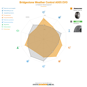 Bridgestone Weather Control A005 EVO Miniatuur 1200x1200