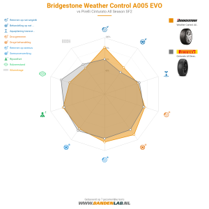Bridgestone Weather Control A005 EVO Miniatuur 1200x1200