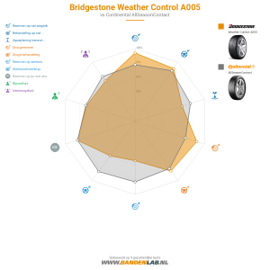Bridgestone Weather Control A005 Miniatuur 1200x1200
