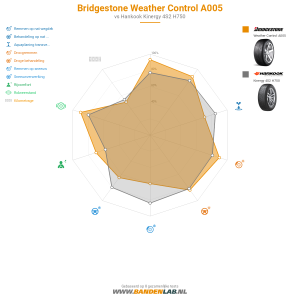 Bridgestone Weather Control A005 Miniatuur 1200x1200