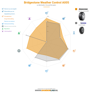 Bridgestone Weather Control A005 Miniatuur 1200x1200