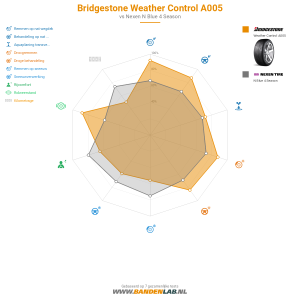 Bridgestone Weather Control A005 Miniatuur 1200x1200