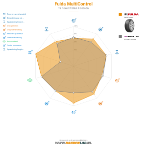 Fulda MultiControl Miniatuur 1200x1200