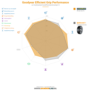 Goodyear Efficient Grip Performance Miniatuur 1200x1200
