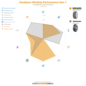 Goodyear UltraGrip Performance Gen-1 Miniatuur 1200x1200