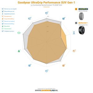Goodyear UltraGrip Performance SUV Gen-1 Miniatuur 1200x1200