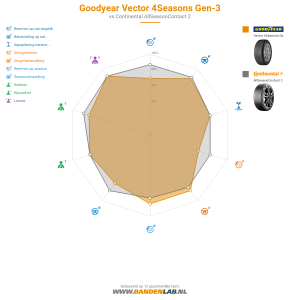 GoodYear Vector 4Seasons Gen-3 Miniatuur 1200x1200