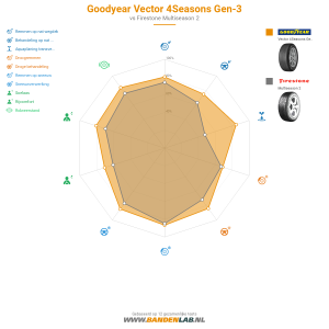 GoodYear Vector 4Seasons Gen-3 Miniatuur 1200x1200