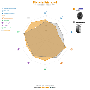 Michelin Primacy 4 Miniatuur 1200x1200