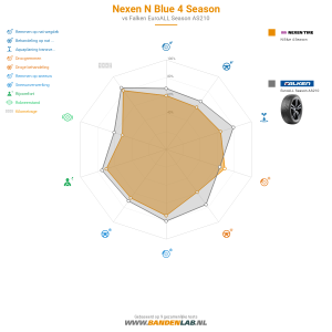 Nexen N Blue 4 Season Miniatuur 1200x1200