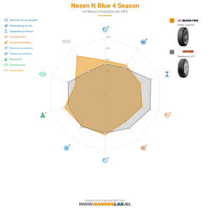 Nexen N Blue 4 Season Miniatuur 1200x1200