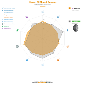 Nexen N Blue 4 Season Miniatuur 1200x1200