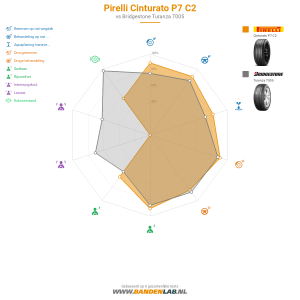 Pirelli Cinturato P7 C2 Miniatuur 1200x1200