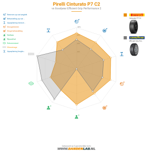 Pirelli Cinturato P7 C2 Miniatuur 1200x1200