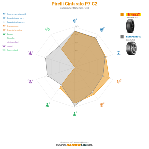 Pirelli Cinturato P7 C2 Miniatuur 1200x1200