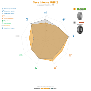 Sava Intensa UHP 2 Miniatuur 1200x1200