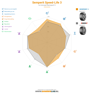 Semperit Speed-Life 3 Miniatuur 1200x1200